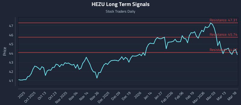 HEZU Long Term Analysis for March 19 2026