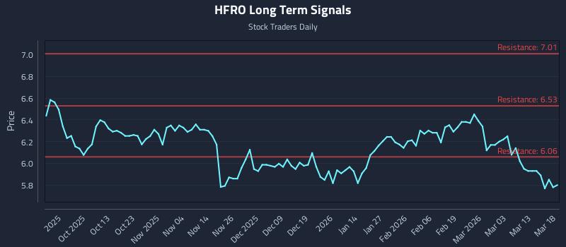 HFRO Long Term Analysis for March 19 2026