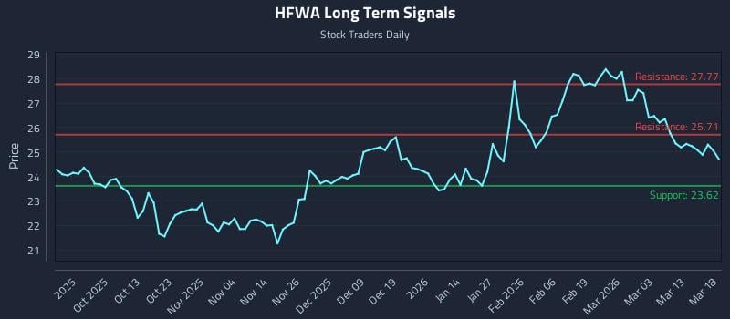 HFWA Long Term Analysis for March 19 2026