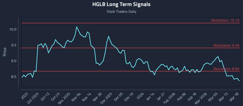 HGLB Long Term Analysis for March 19 2026