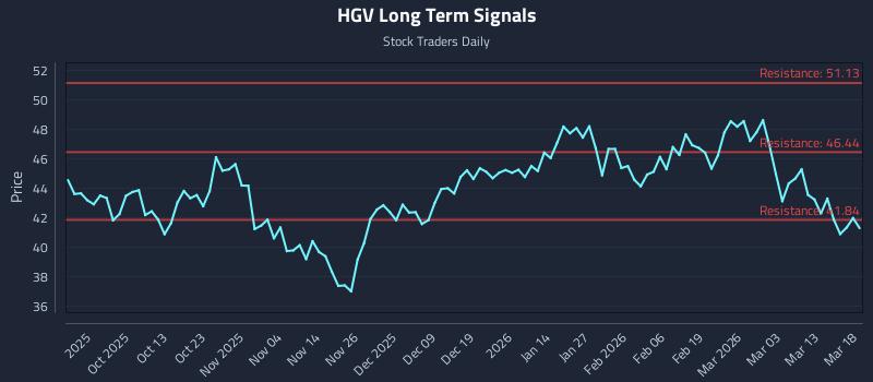 HGV Long Term Analysis for March 19 2026