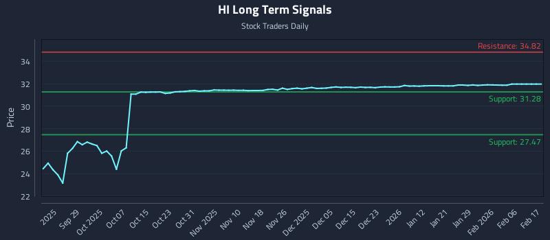 HI Long Term Analysis for March 19 2026 HI Long Term Analysis for March 19 2026