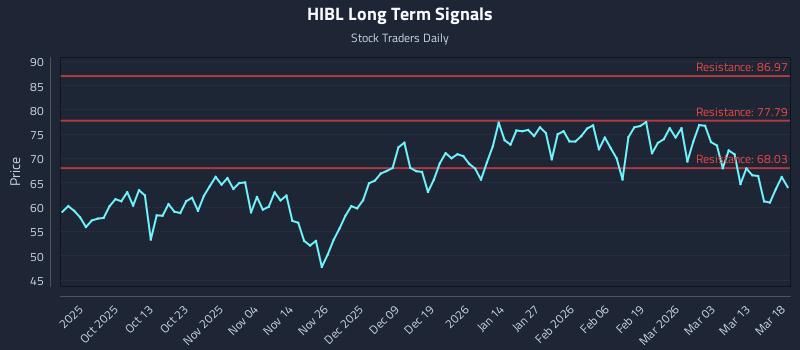 HIBL Long Term Analysis for March 19 2026 HIBL Long Term Analysis for March 19 2026