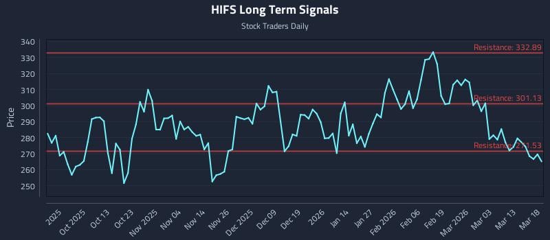 HIFS Long Term Analysis for March 19 2026 HIFS Long Term Analysis for March 19 2026