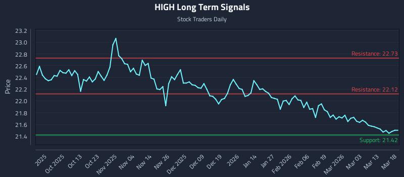 HIGH Long Term Analysis for March 19 2026