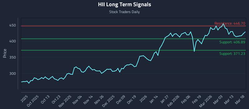 HII Long Term Analysis for March 19 2026
