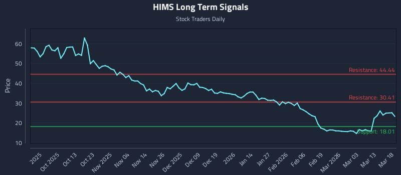 1 News Article Image Verständnis für Momentum-Wechsel bei (HIMS)