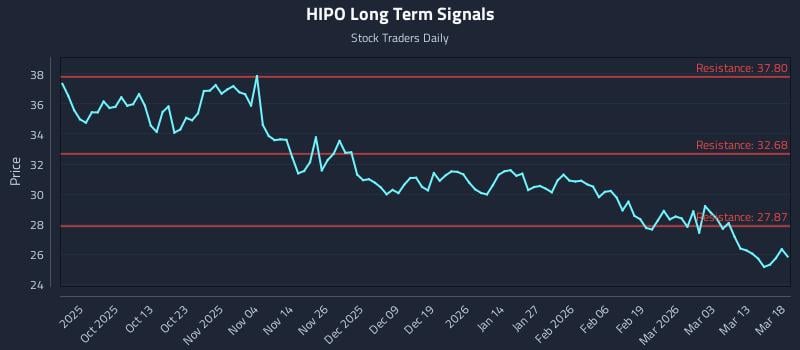 HIPO Long Term Analysis for March 19 2026