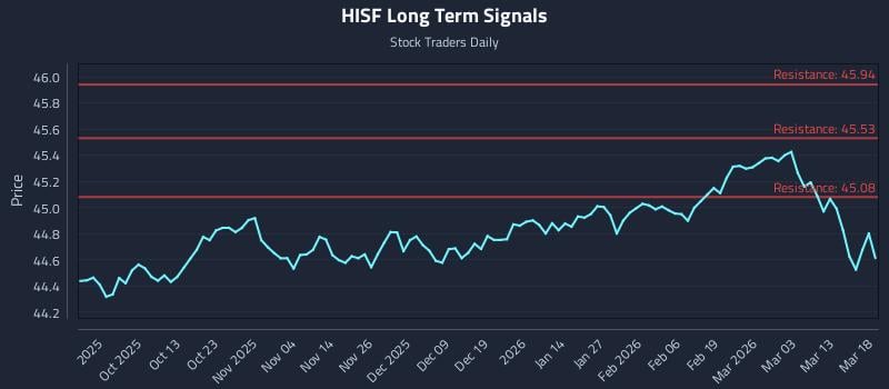 HISF Long Term Analysis for March 19 2026