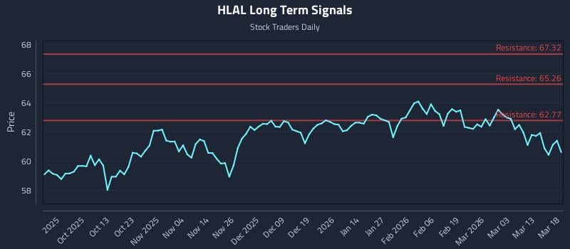 HLAL Long Term Analysis for March 19 2026