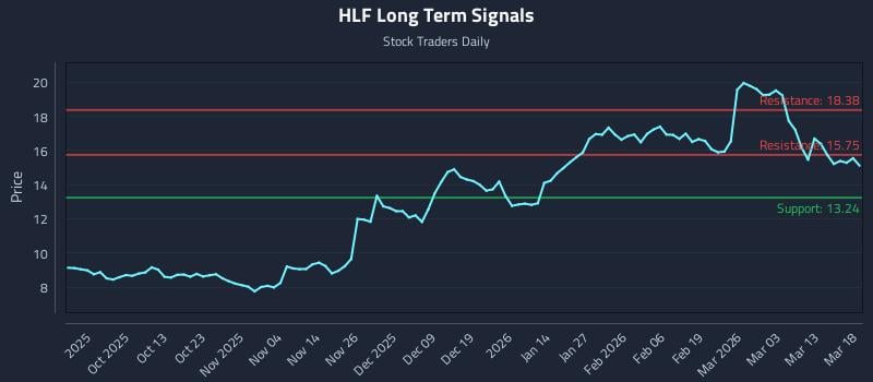HLF Long Term Analysis for March 19 2026