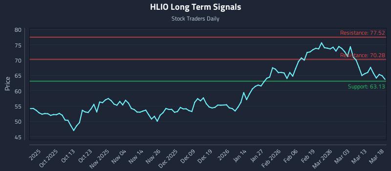 HLIO Long Term Analysis for March 19 2026