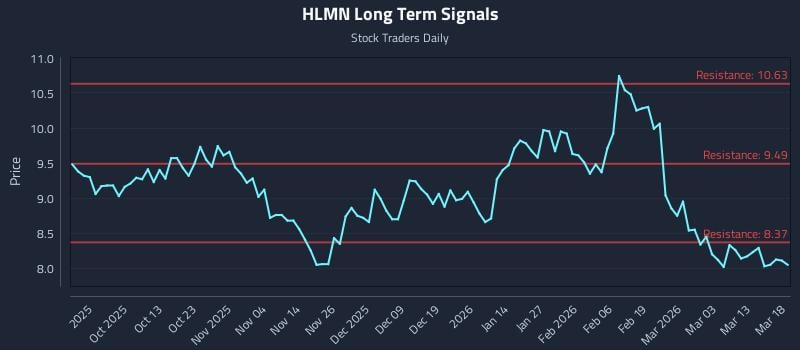 HLMN Long Term Analysis for March 19 2026