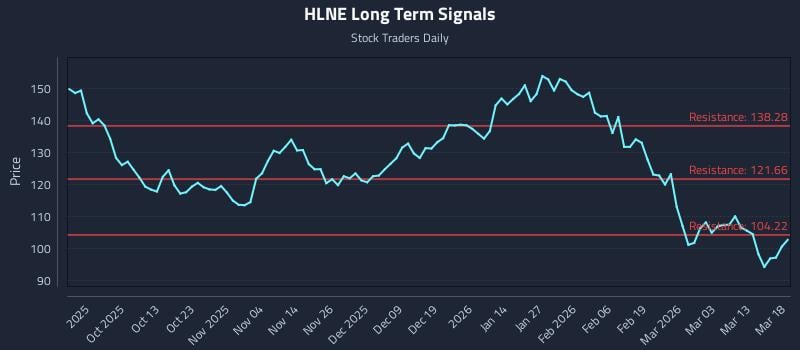 HLNE Long Term Analysis for March 19 2026