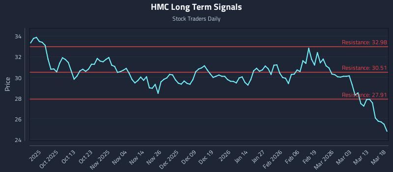 HMC Long Term Analysis for March 19 2026 HMC Long Term Analysis for March 19 2026