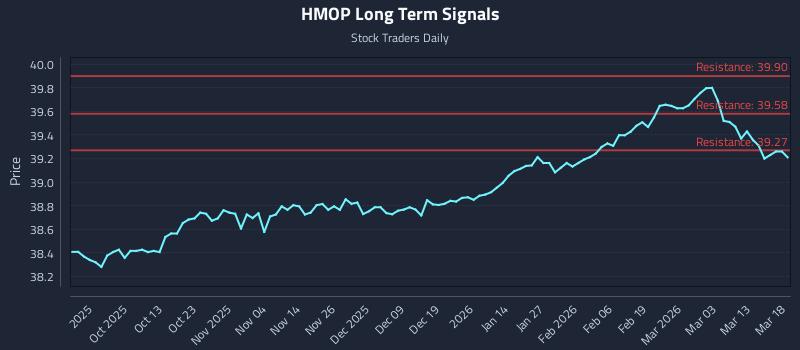 HMOP Long Term Analysis for March 19 2026 HMOP Long Term Analysis for March 19 2026