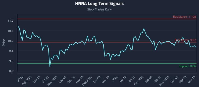 HNNA Long Term Analysis for March 19 2026