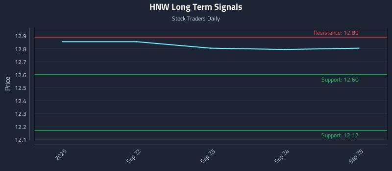 HNW Long Term Analysis for March 19 2026