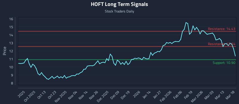 HOFT Long Term Analysis for March 19 2026