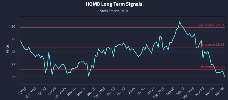 HOMB Long Term Analysis for March 19 2026