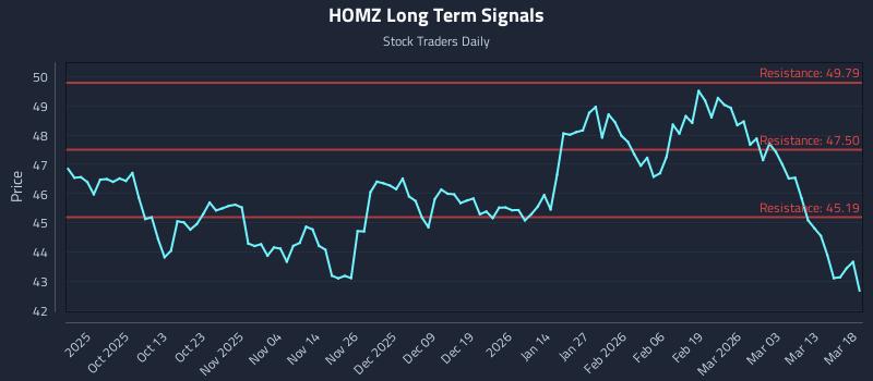 HOMZ Long Term Analysis for March 19 2026
