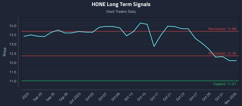 HONE Long Term Analysis for March 19 2026