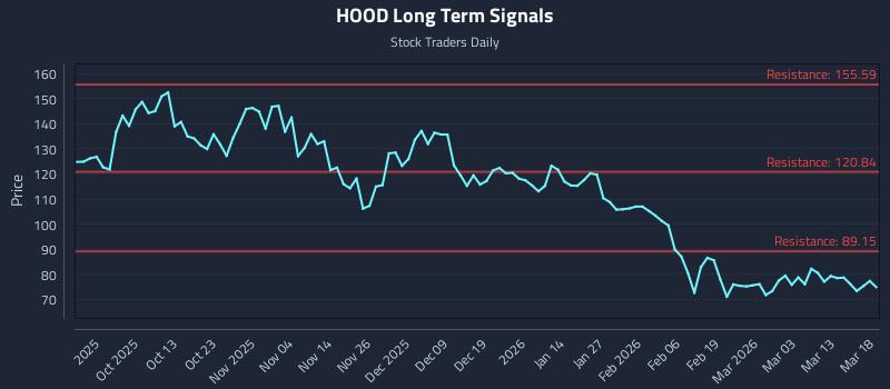 HOOD Long Term Analysis for March 19 2026