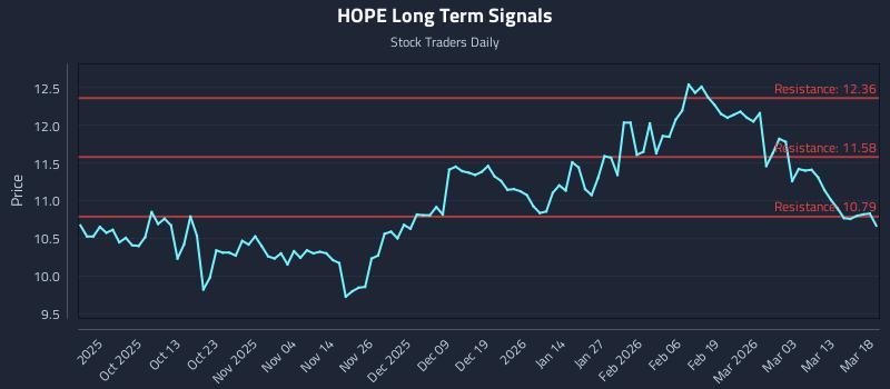 HOPE Long Term Analysis for March 19 2026 HOPE Long Term Analysis for March 19 2026