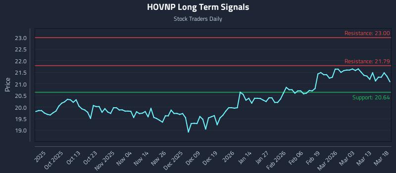 HOVNP Long Term Analysis for March 19 2026
