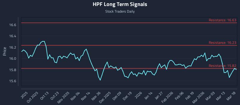 HPF Long Term Analysis for March 19 2026