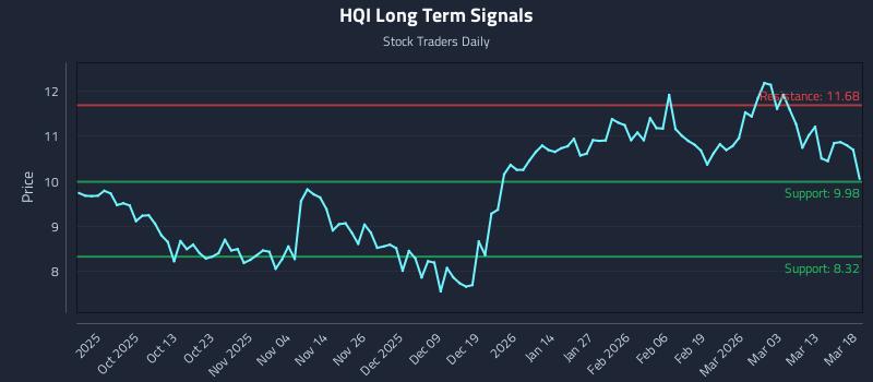 HQI Long Term Analysis for March 19 2026