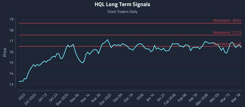 HQL Long Term Analysis for March 19 2026
