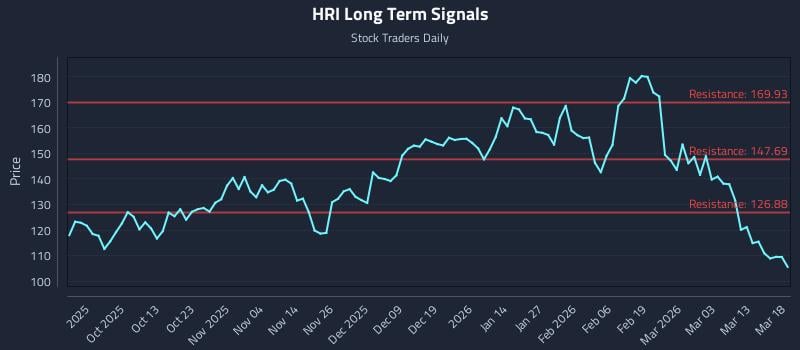 HRI Long Term Analysis for March 19 2026
