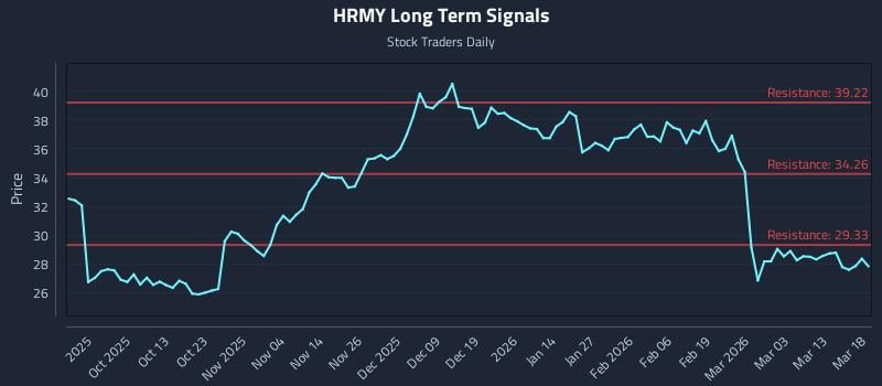 HRMY Long Term Analysis for March 19 2026 HRMY Long Term Analysis for March 19 2026