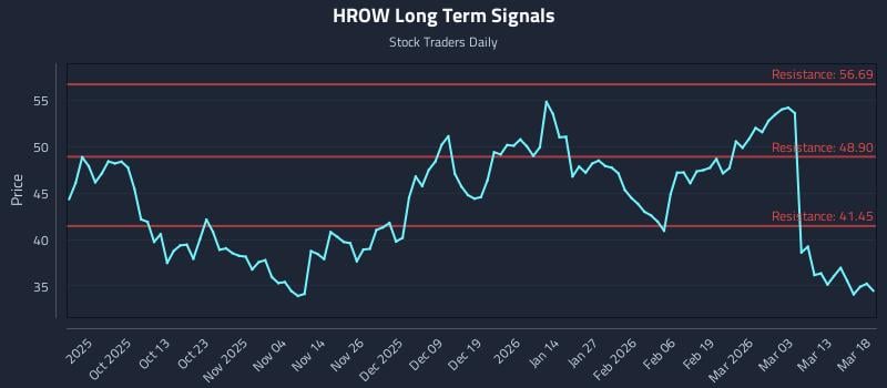 HROW Long Term Analysis for March 19 2026
