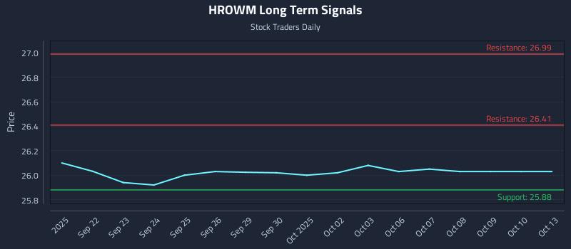 HROWM Long Term Analysis for March 19 2026