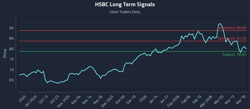 HSBC Long Term Analysis for March 19 2026 HSBC Long Term Analysis for March 19 2026