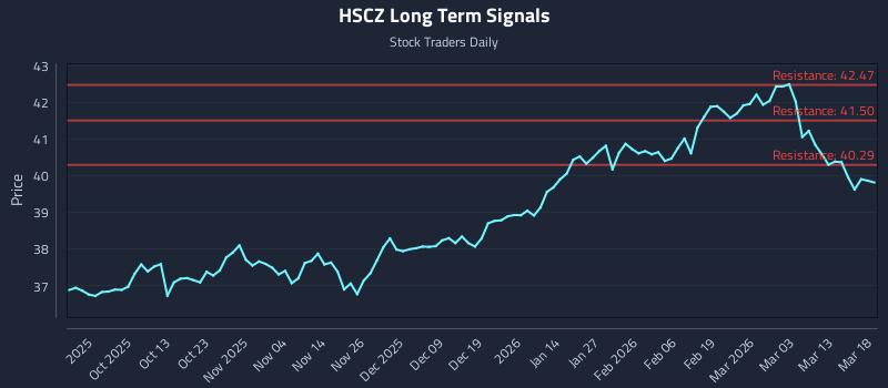 HSCZ Long Term Analysis for March 19 2026