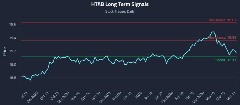 HTAB Long Term Analysis for March 19 2026 HTAB Long Term Analysis for March 19 2026