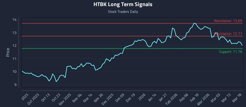 HTBK Long Term Analysis for March 19 2026