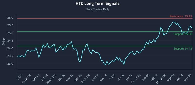 HTD Long Term Analysis for March 19 2026