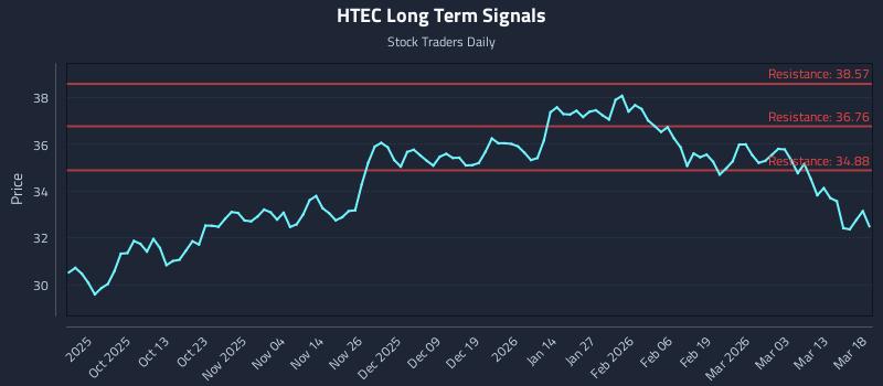 HTEC Long Term Analysis for March 19 2026