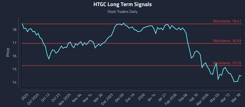 HTGC Long Term Analysis for March 19 2026 HTGC Long Term Analysis for March 19 2026