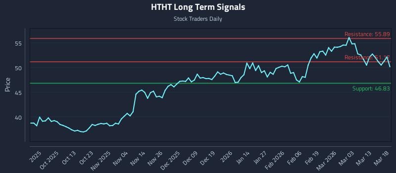 HTHT Long Term Analysis for March 19 2026