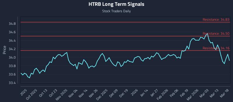 HTRB Long Term Analysis for March 19 2026