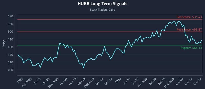 HUBB Long Term Analysis for March 19 2026