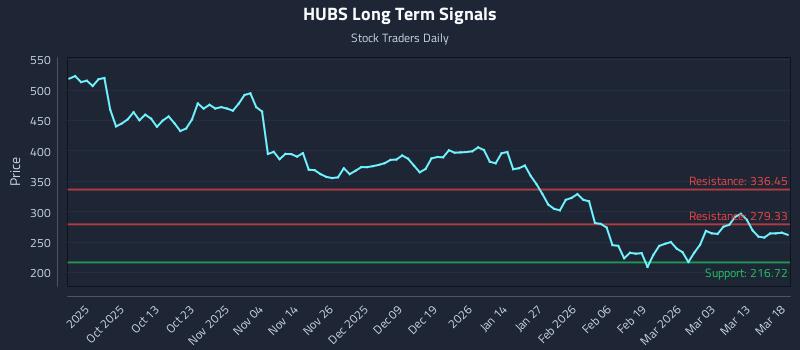 HUBS Long Term Analysis for March 19 2026 HUBS Long Term Analysis for March 19 2026
