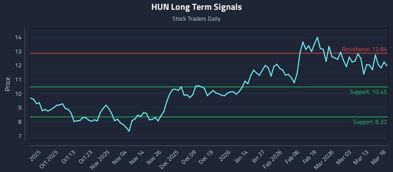 HUN Long Term Analysis for March 19 2026