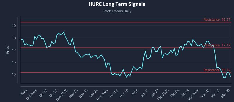HURC Long Term Analysis for March 19 2026 HURC Long Term Analysis for March 19 2026