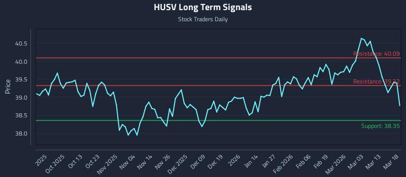 HUSV Long Term Analysis for March 19 2026 HUSV Long Term Analysis for March 19 2026
